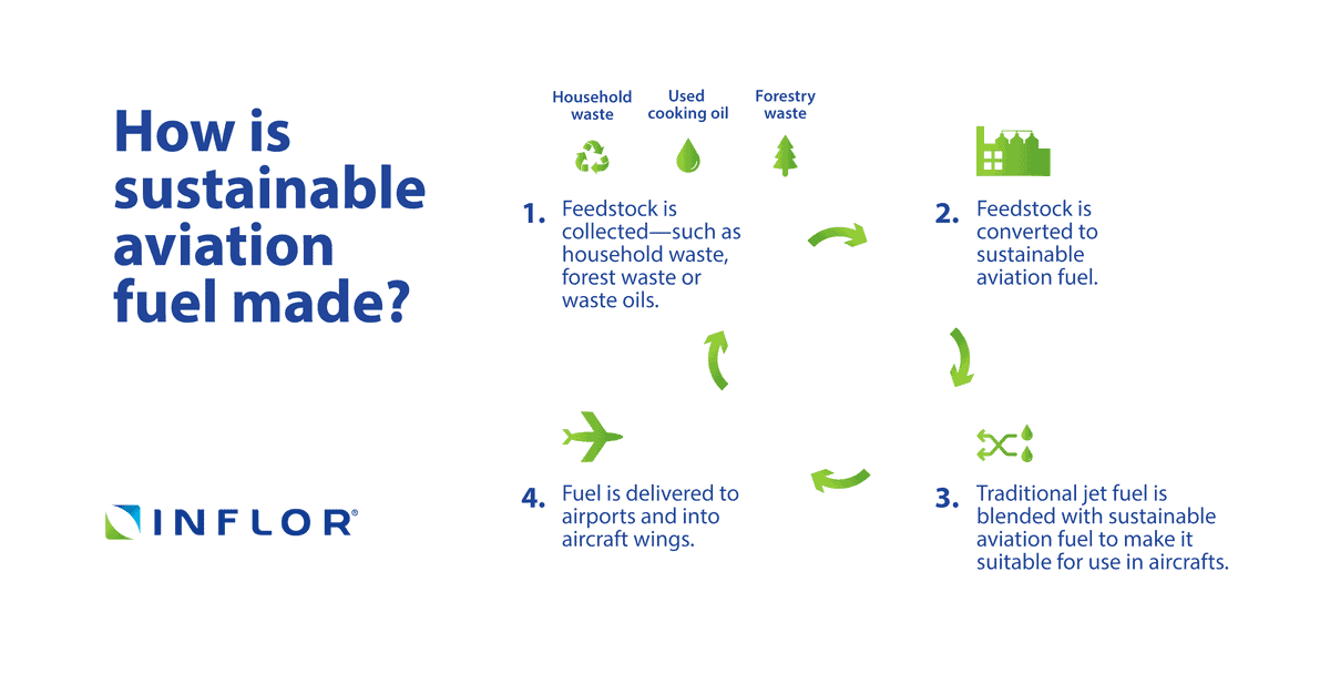 What is and what are the benefits of sustainable aviation fuel? - INFLOR®